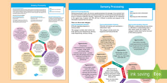 Sensory Processing Disorder Mind Map - sensory processing disorder, sensory, SPD, sensory integration, autism