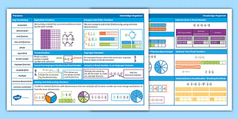 Year 5 Fractions Knowledge Organiser