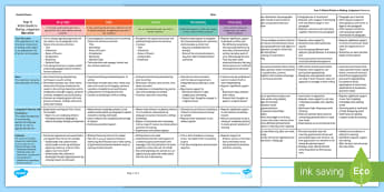 Rubrics | Planning and Assessment | Prac Teachers | Australia