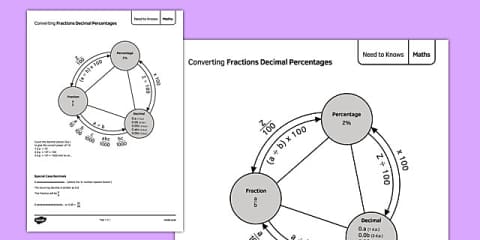 KS3 Maths Fractions Decimals and Percentages Catch Up Resource Pack