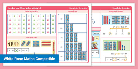 Year 1 Number and Place Value within 10 Maths Knowledge Organiser