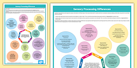 Sensory Processing Differences Mind Map PowerPoint