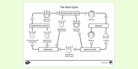 The Rock Cycle Diorama | Pop Rocks Science Project