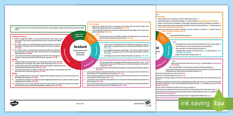 Scotland and Robert Burns Mini First Level CfE IDL Topic Web