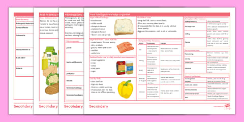 Human Nutrition and the Digestive System Knowledge Organiser