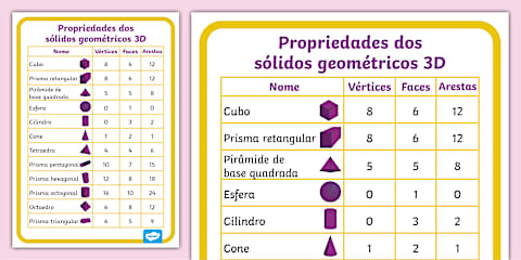 Vértices, faces e arestas - Sólidos geométricos
