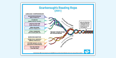 Scarborrow Rope Exploring Scarborough's Reading Rope: A Teacher's Guide