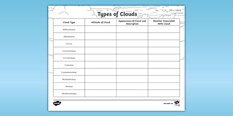 Types of Clouds Mind Map