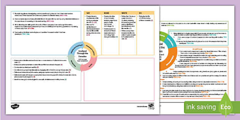 Scotland Through the Decades Second Level CfE IDL Topic Web
