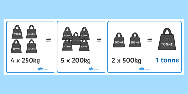 Kilograms To Tonnes Display Posters - KS2 Resource