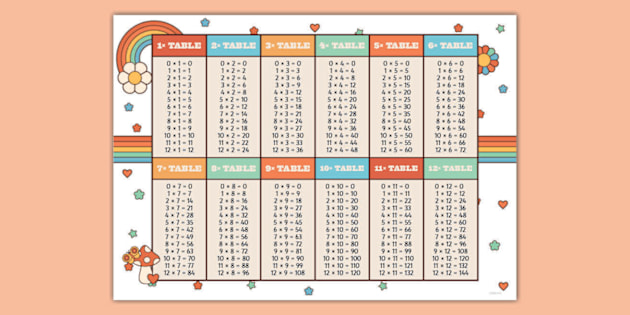 Retro-Themed Times Tables up to 12 Display Poster