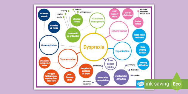 Dyspraxia Mind Map