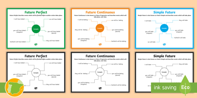 Posters: Los tiempos futuros en inglés (teacher made)