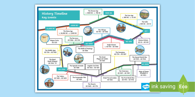 KS2 Periods In British History Timeline | Twinkl