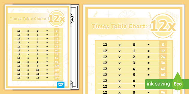 12 Times Table Chart Multiplication, What Is The 36 Times Table
