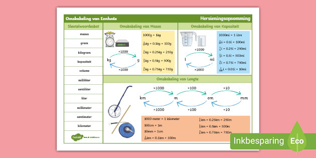 Omskakeling van Eenhede In Wiskunde: Hersieningsopsomming