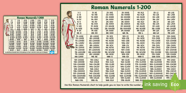 Roman　1-200　Chart　Numerals　Roman　Poster　Numbers　Twinkl