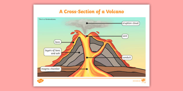 Volcano Layers Cross-Section Display Poster