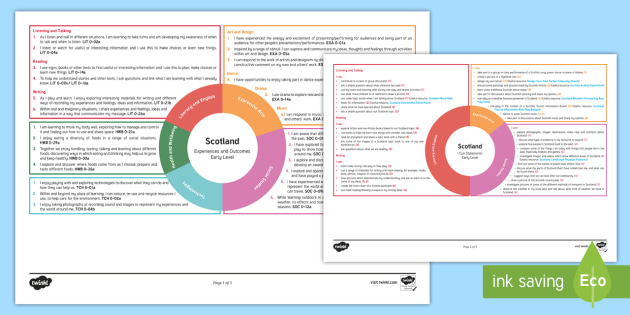 Scotland Early Level CfE Interdisciplinary Topic Web