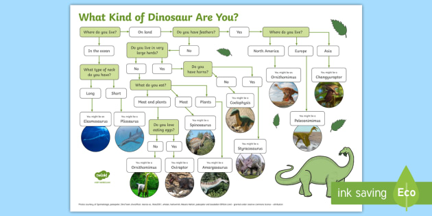 Grade R Life Skills - Term 4 - Beginning Knowledge and Personal and Social Well-being- Dinosaur - Worksheet: What Kind of Dinosaur are You?(CAPS Aligned)