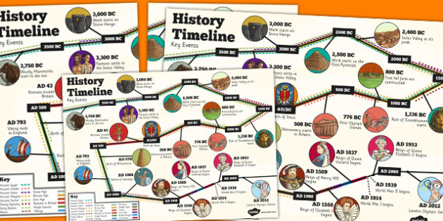 British History Timeline Wall Chart