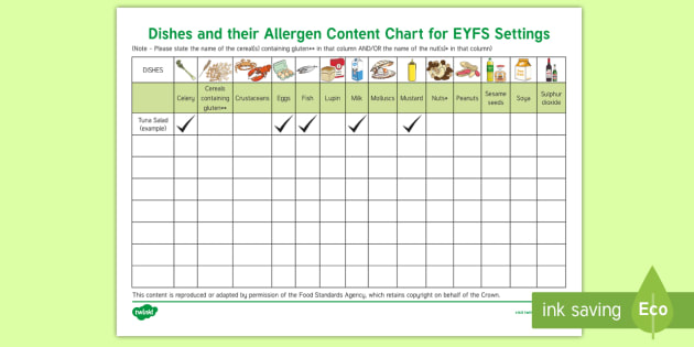 Allergen List Template Food Hygiene Resources