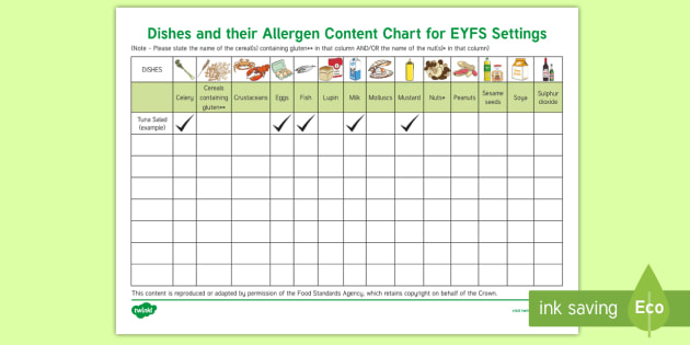 T C 255245 Dishes And Their Allergen Content Chart In Eyfs Settings Adult Guidance English Ver 2 