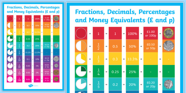 Fractions Decimals Percentages And Money Equivalents Display Poster