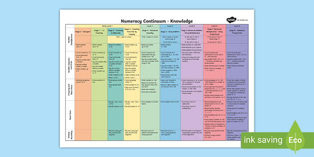 Numeracy Knowledge Stages And Curriculum Levels Continuum Display Poster