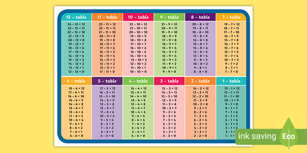 1 To 12 Subtraction Tables Display Poster Primary Twinkl