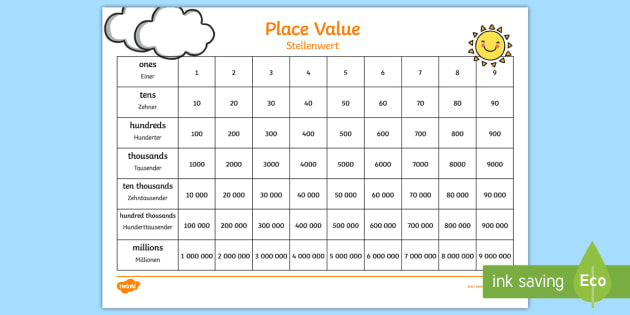 Place Value Chart English/German - ones, tens, hundreds ...