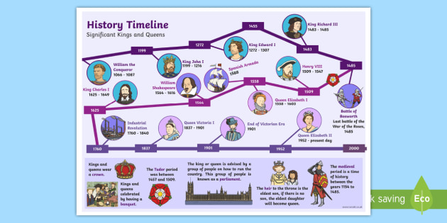 Kings And Queens Timeline Poster History Resource
