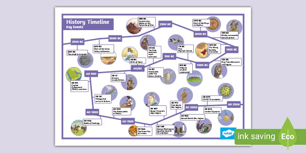 New * Important Dates In History | Ks2 History Timeline