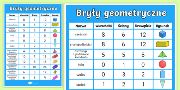 Plakat Własności brył geometrycznych (teacher made)