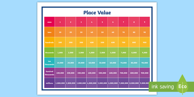 Place Value Reference Chart | Teaching Resource for Kids