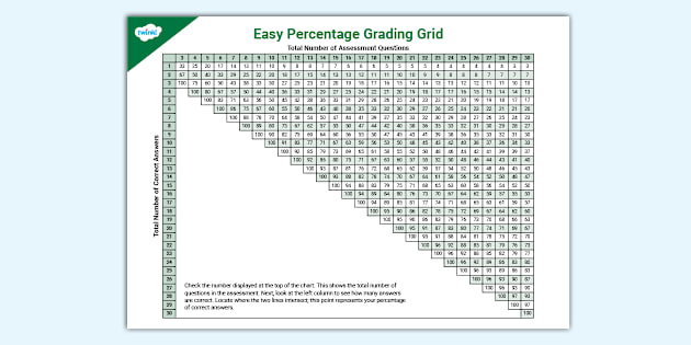 Percent Chart For Grades