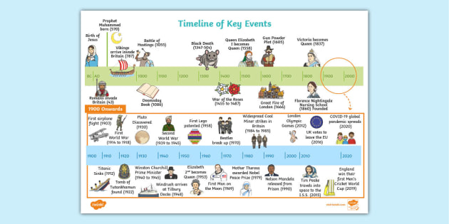 ABC: Exodus To Malachi Timeline For Kids | ubicaciondepersonas.cdmx.gob.mx