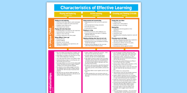 T C 770 EYFS Characteristics Of Effective Learning Display Poster Ver 1 