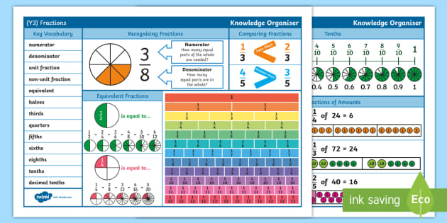 Year 3 Fractions Maths Knowledge Organiser