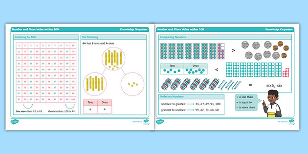 👉 Year 1 Place Value Within 100 Maths Knowledge Organiser