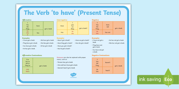 Tipi di verbi in inglese: poster sulla grammatica inglese, imparare a usare  i verbi in una frase, lezione di inglese e materiale scolastico a casa -   Italia