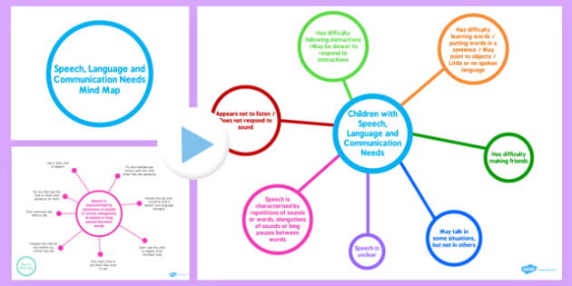 Speech Language And Communication Powerpoint Mind Map