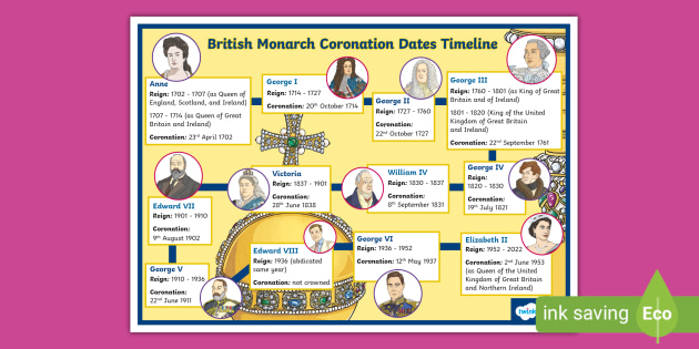 british monarchy timeline