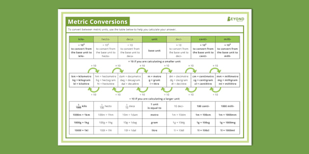 30 Unit Conversion Chart In 2020 Math Conversions
