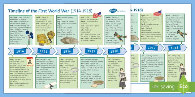 First World War Timeline