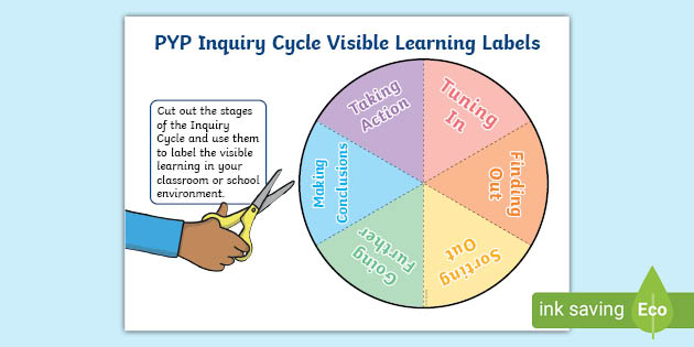 Inquiry Cycle Labels International Baccalaureate Pyp