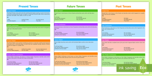 Grammar Verb Tense Rules (elem) Poster I