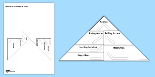 plot structures - falling action, climax, rising action  Third grade  writing, Classroom expectations, Teaching ela