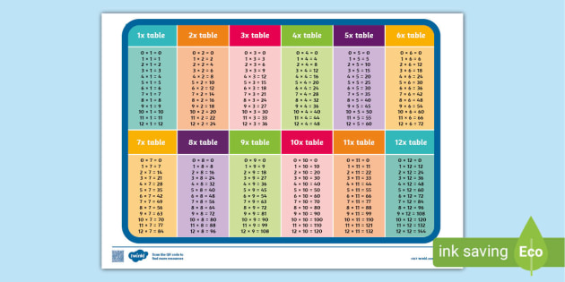 TIMES TABLE EDUCATIONAL TEACHING/LEARNING RESOURCE 1-12 A4 LAMINATED POSTERS 