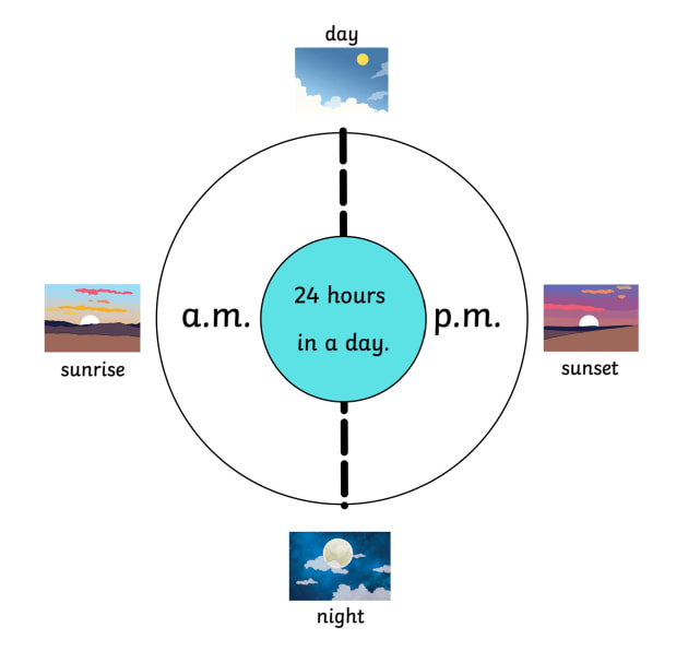 What Do AM and PM Mean? Definition, Examples, Facts.